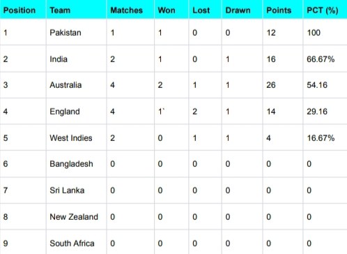 ICC WTC Points Table Updated After WI vs IND 2nd Test 2023 | ICC World Test Championship 2023-25