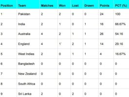 ICC WTC Points Table 2023-25 Updated After Pakistan vs Sri Lanka 2nd Test 2023, Pakistan Topped the List