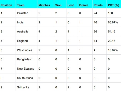 ICC WTC Points Table 2023-25 Updated After Pakistan vs Sri Lanka 2nd Test 2023, Pakistan Topped the List