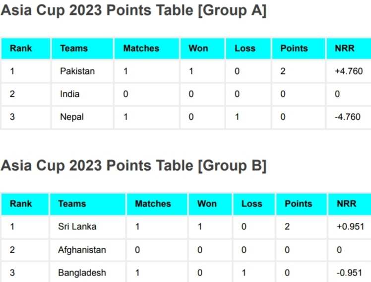 Asia Cup 2023 Points Table After Bangladesh vs Sri Lanka Match | Asia Cup 2023 Group B Rankings/Standings