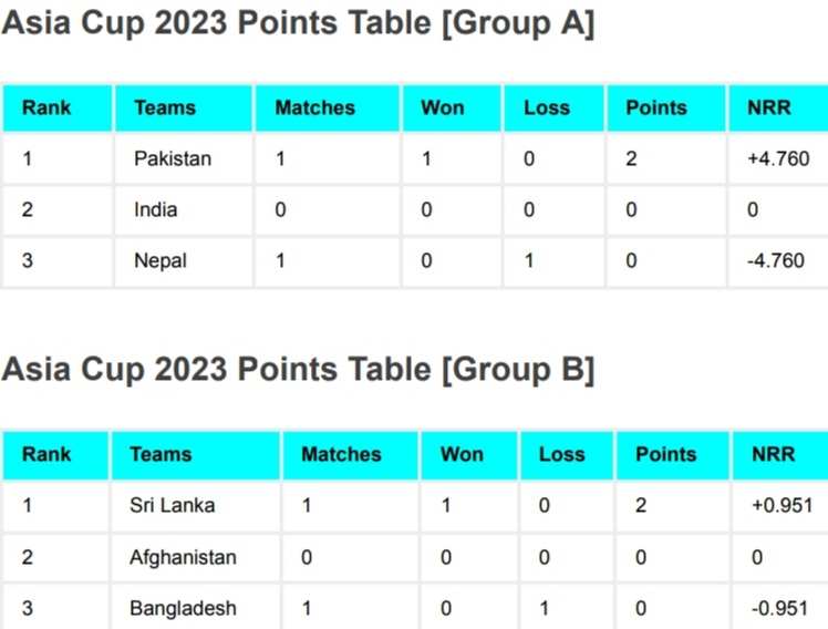 Asia Cup 2023 Points Table After Bangladesh vs Sri Lanka Match | Asia Cup 2023 Group B Rankings/Standings Asia Cup 2023 Points Table After Bangladesh vs Sri Lanka Match | Asia Cup 2023 Group B Rankings/Standings