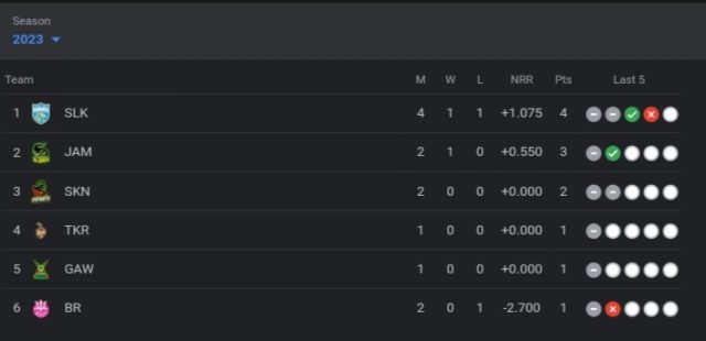 CPL 2023 Points Table, Standings | Caribbean Premier League 2023 Standings After St Lucia Kings vs SKN Patriots