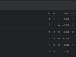 CPL 2023 Points Table, Standings | Caribbean Premier League 2023 Standings After St Lucia Kings vs SKN Patriots