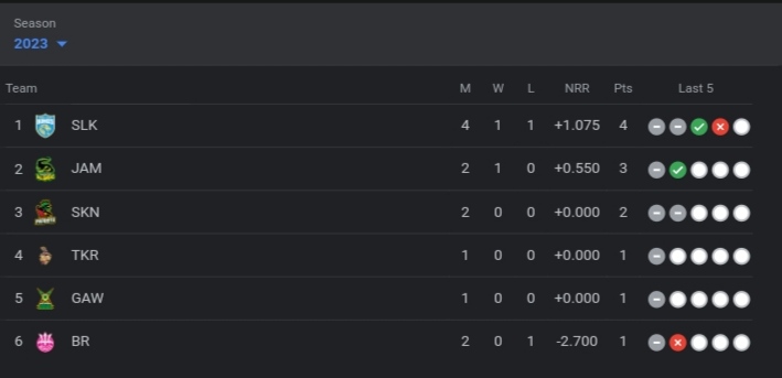 CPL 2023 Points Table, Standings | Caribbean Premier League 2023 Standings After St Lucia Kings vs SKN Patriots CPL 2023 Points Table, Standings | Caribbean Premier League 2023 Standings After St Lucia Kings vs SKN Patriots