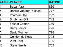 ICC Men's ODI Player Ranking Updated After PAK vs AFG 1st ODI 2023 | ICC Men's ODI Player Standing