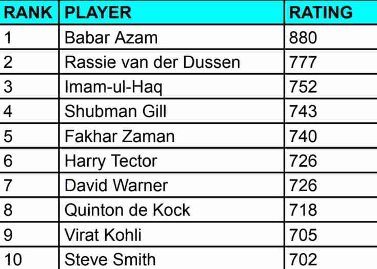 ICC Men's ODI Player Ranking Updated After PAK vs AFG 1st ODI 2023 | ICC Men's ODI Player Standing ICC Men's ODI Player Ranking Updated After PAK vs AFG 1st ODI 2023 | ICC Men's ODI Player Standing
