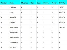 ICC WTC Points Table Updated After England vs Australia Ashes 2023 | ICC World Test Championship 2023-25