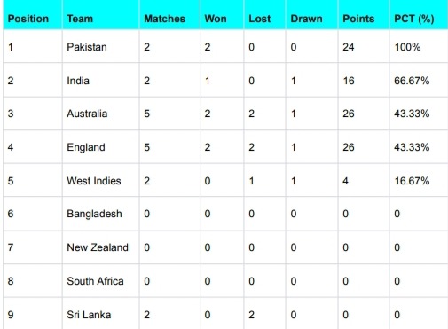 ICC WTC Points Table Updated After England vs Australia Ashes 2023 | ICC World Test Championship 2023-25