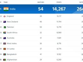 ICC Men's T20 Team Ranking Updated After India vs West Indies 3rd T20I 2023, India Continued their Top Rank