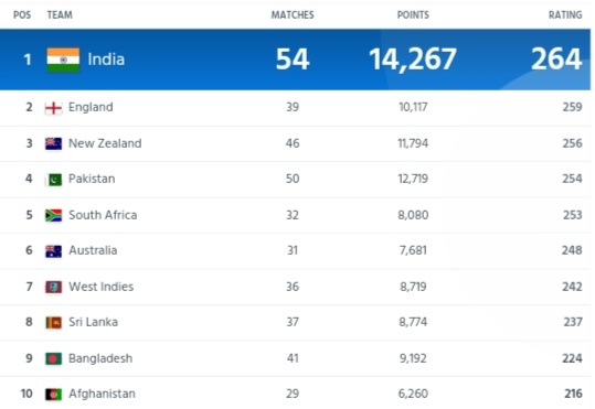 ICC Men's T20 Team Ranking Updated After India vs West Indies 3rd T20I 2023, India Continued their Top Rank