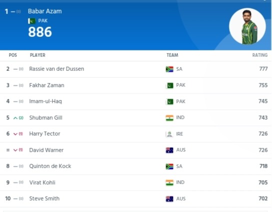 ICC ODI Player Rankings: Shubman Gill Moves to 5th Position in ODI Batting Rankings, Becomes Top-Ranked Indian Batsman