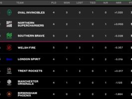 The Hundred Men’s Points Table 2023 After Welsh Fire vs Southern Brave