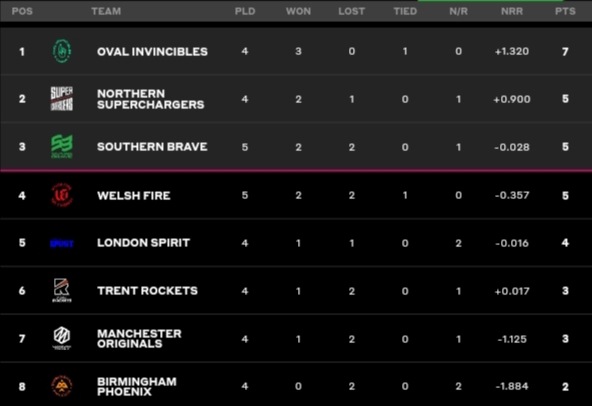 The Hundred Men’s Points Table 2023 After Welsh Fire vs Southern Brave