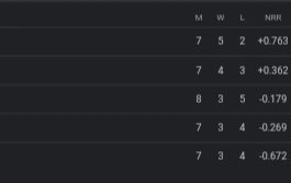 LPL Points Table 2023 | Lanka Premier League 2023 Points Table After Jaffna Kings vs Galle Titans