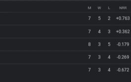 LPL Points Table 2023 | Lanka Premier League 2023 Points Table After Jaffna Kings vs Galle Titans