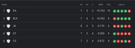 LPL Points Table 2023 | Lanka Premier League 2023 Points Table After Jaffna Kings vs Galle Titans