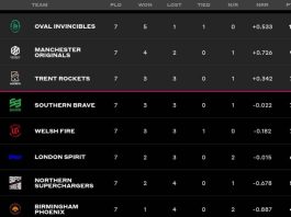 The Hundred Points Table 2023 | The Hundred Men’s, Women’s 2023 Standings after London Spirits vs Welsh Fire