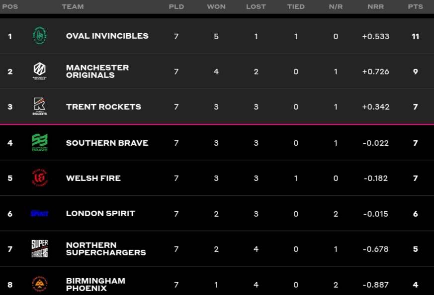 The Hundred Points Table 2023 | The Hundred Men’s, Women’s 2023 Standings after London Spirits vs Welsh Fire The Hundred Points Table 2023 | The Hundred Men’s, Women’s 2023 Standings after London Spirits vs Welsh Fire