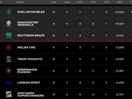 The Hundred Points Table 2023 After the League Stage | Men's and Women's The Hundred 2023 Standings