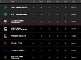 The Hundred Points Table 2023 After Manchester Originals vs Trent Rockers | The Hundred Men’s 2023 Standings