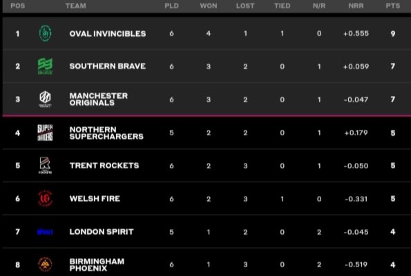 The Hundred Points Table 2023 After Manchester Originals vs Trent Rockers | The Hundred Men’s 2023 Standings