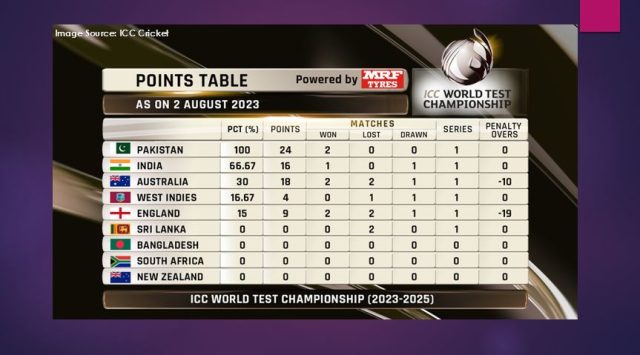 WTC25 standings