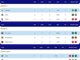 Asia Cup 2023 Final Points Table, Most Runs, Most Wickets, Most Hundreds | Asia Cup 2023 Super Fours Points Table