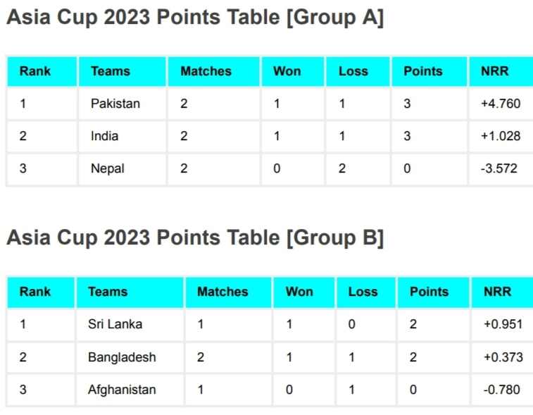 Asia Cup 2023 Points Table Updated After India vs Nepal Match | Asia Cup 2023 Standings/Rankings (Group A & Group B)