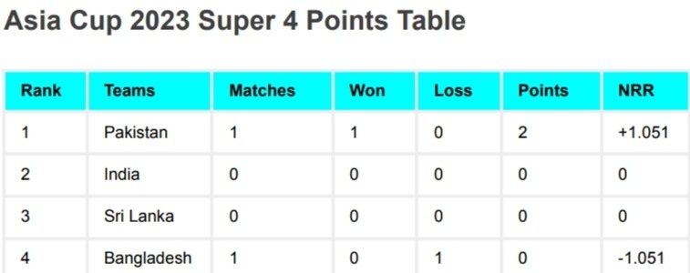Asia Cup 2023 Super 4 Points Table After Pakistan vs Bangladesh Match | Asia Cup 2023 Super four Ranking Asia Cup 2023 Super 4 Points Table After Pakistan vs Bangladesh Match | Asia Cup 2023 Super four Ranking