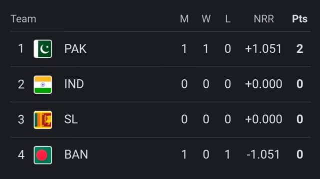 Asia Cup 2023 Points Table, Most Runs, Most Wickets, Most Hundreds | Asia Cup 2023 Super Four Standings