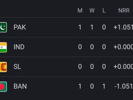 Asia Cup 2023 Points Table, Most Runs, Most Wickets, Most Hundreds | Asia Cup 2023 Super Four Standings