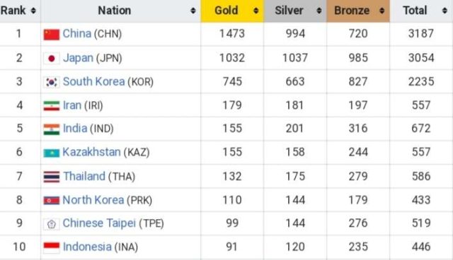 Asia Games Medal Tally, Check How Many Medals India, China or Japan have got till Now | Asia Games Medal Tally India