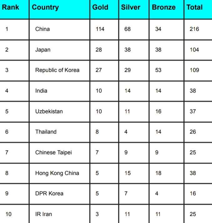 Asian Games Medal Tally 2023 Updated Today, China has 114 Gold Medals and India has 10 Gold Medals | Asian Games 2023 Medal List