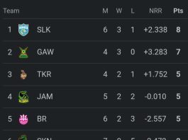 CPL 2023 Points Table | Men’s CPL 2023 Points Table, | Women’s CPL 2023 Points Table/Standings