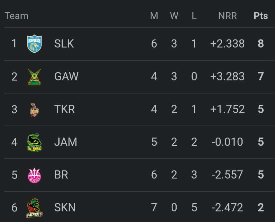 CPL 2023 Points Table | Men’s CPL 2023 Points Table, | Women’s CPL 2023 Points Table/Standings CPL 2023 Points Table | Men’s CPL 2023 Points Table, | Women’s CPL 2023 Points Table/Standings
