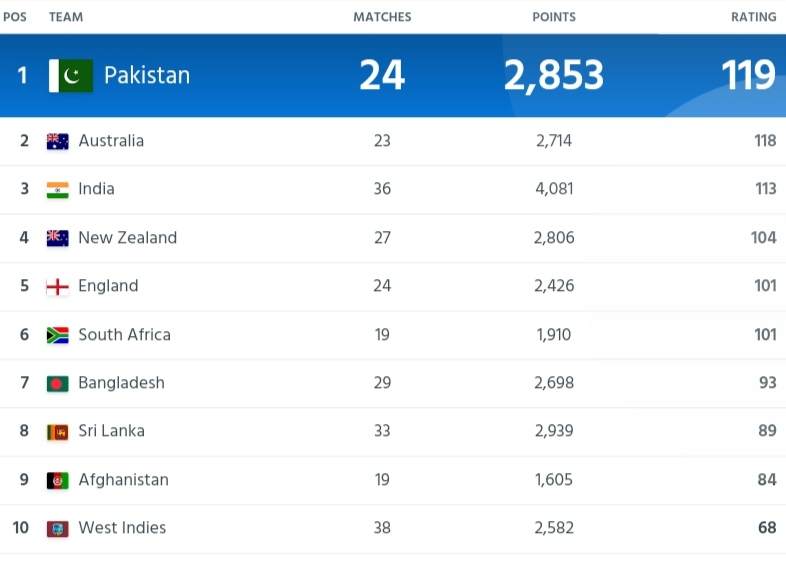 ICC ODI Team Ranking After India vs Pakistan match 2023 | ICC Men's ODI Team Standing