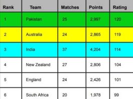 ICC Team Rankings After Australia vs South Africa 1st ODI Match 2023 | ICC Men's ODI Team Standings