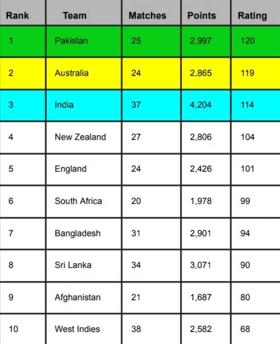 ICC Team Rankings After Australia vs South Africa 1st ODI Match 2023 | ICC Men's ODI Team Standings