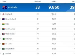 ICC Women’s Team Ranking After Pakistan Women vs South Africa Women T20I series | ICC Women's T20I Team Standings