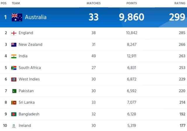 ICC Women’s Team Ranking After Pakistan Women vs South Africa Women T20I series | ICC Women's T20I Team Standings