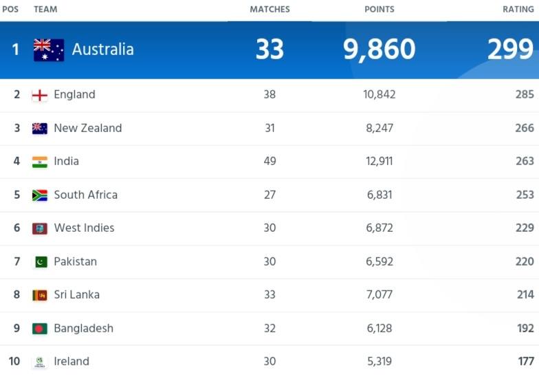 ICC Women’s Team Ranking After Pakistan Women vs South Africa Women T20I series | ICC Women's T20I Team Standings ICC Women’s Team Ranking After Pakistan Women vs South Africa Women T20I series | ICC Women's T20I Team Standings