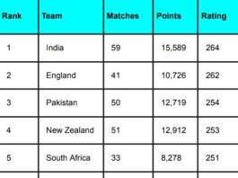 ICC Team Rankings Latest Updated After England vs New Zealand 2nd T20I 2023 | ICC Men's T20I Team Standings/Rankings