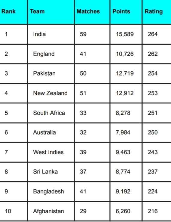 ICC Team Rankings Latest Updated After England vs New Zealand 2nd T20I 2023 | ICC Men's T20I Team Standings/Rankings