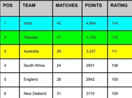 ICC Team Ranking After IND vs AUS 1st ODI, India Ranked No.1 Team in All Format | ICC Men's ODI Team Ranking