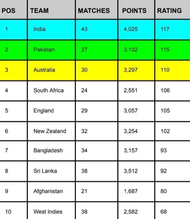 ICC Team Ranking After IND vs AUS 2nd ODI, India Retains No.1 Position in ODI Format | ICC Men’s ODI Team Ranking