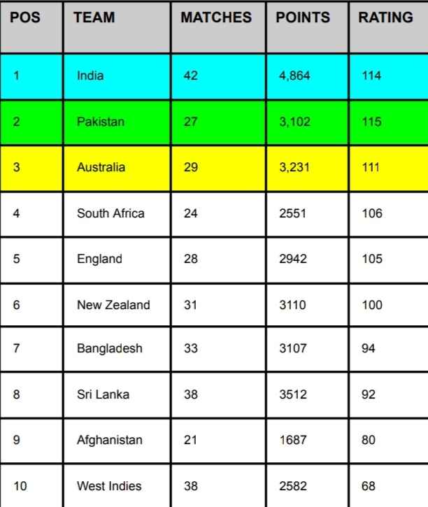 ICC Team Ranking After IND vs AUS 1st ODI, India Ranked No.1 Team in All Format | ICC Men's ODI Team Ranking