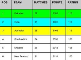 ICC Team Ranking After IND vs SL Asia Cup Final, Pakistan again Becomes No.1 ODI Team | ICC Men's ODI Team Standings