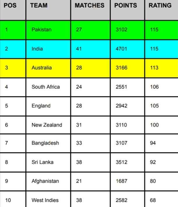 ICC Team Ranking After IND vs SL Asia Cup Final, Pakistan again Becomes No.1 ODI Team | ICC Men's ODI Team Standings