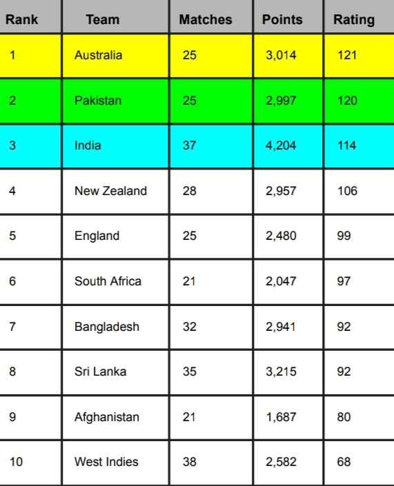 ICC Team Rankings, Australia Surpasses Pakistan and Becomes No. 1 ODI Team in the World | ICC ODI Team Standings