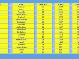 ODI Team Ranking